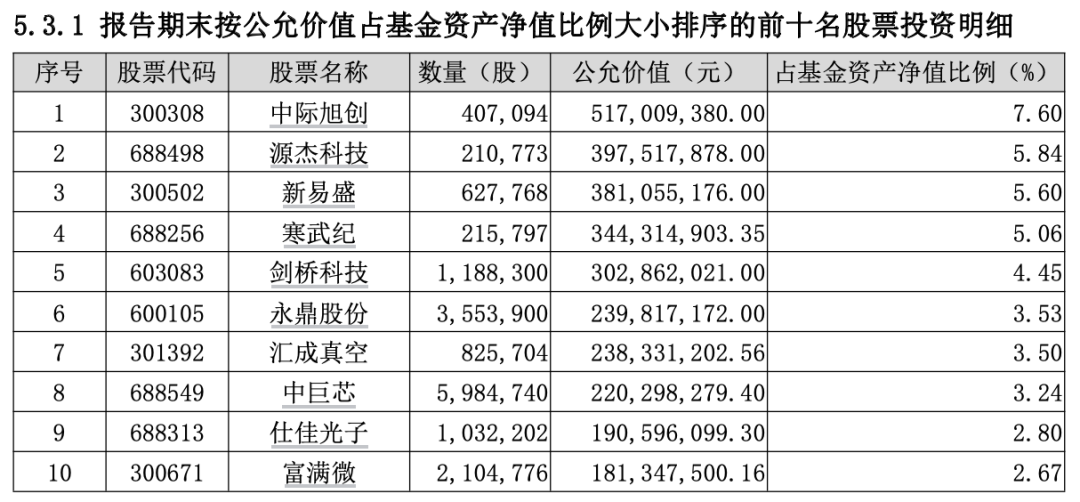 首批权益基金二季报来了(3) 首批权益基金二季报来了(3)