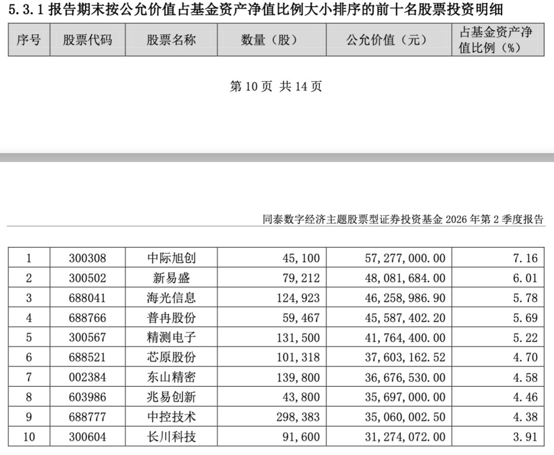 首批权益基金二季报来了(1) 首批权益基金二季报来了(1)