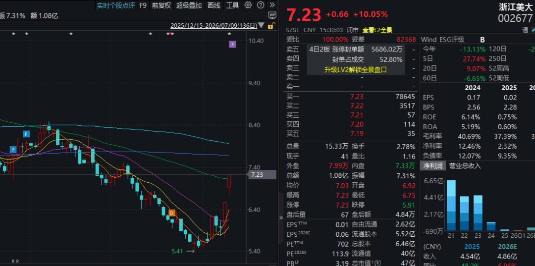 两家上市公司有望迎来易主时刻!浙江美大停牌前股价5天3涨停(1) 两家上市公司有望迎来易主时刻!浙江美大停牌前股价5天3涨停(1)