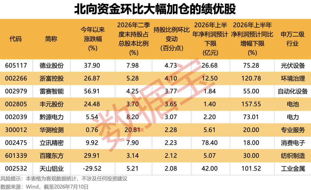 创历史新高 超3万亿元!北向资金最新持股公布 大幅加仓的绩优股仅9只(2) 创历史新高 超3万亿元!北向资金最新持股公布 大幅加仓的绩优股仅9只(2)