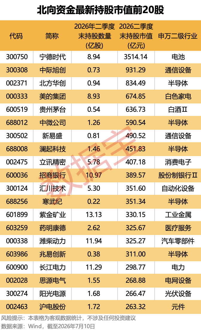 创历史新高 超3万亿元!北向资金最新持股公布 大幅加仓的绩优股仅9只(1) 创历史新高 超3万亿元!北向资金最新持股公布 大幅加仓的绩优股仅9只(1)