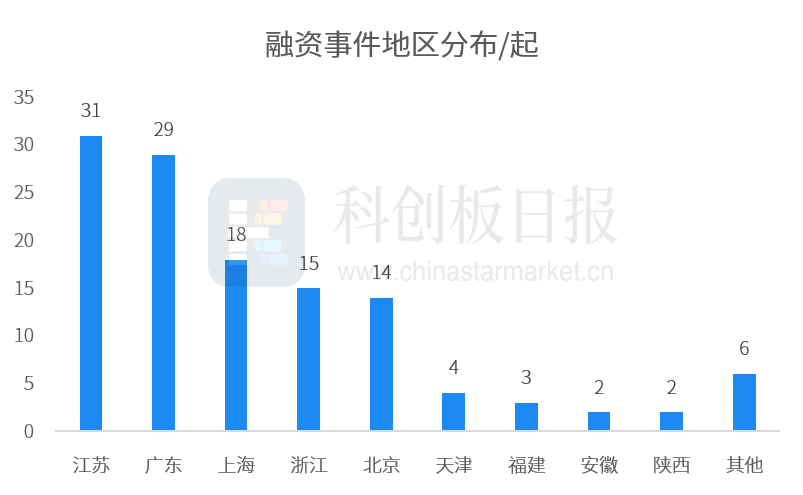 创投通:一级市场本周融资总额171.8亿元环比减少26%,长光卫星近50亿元融资领跑(5) 创投通:一级市场本周融资总额171.8亿元环比减少26%,长光卫星近50亿元融资领跑(5)
