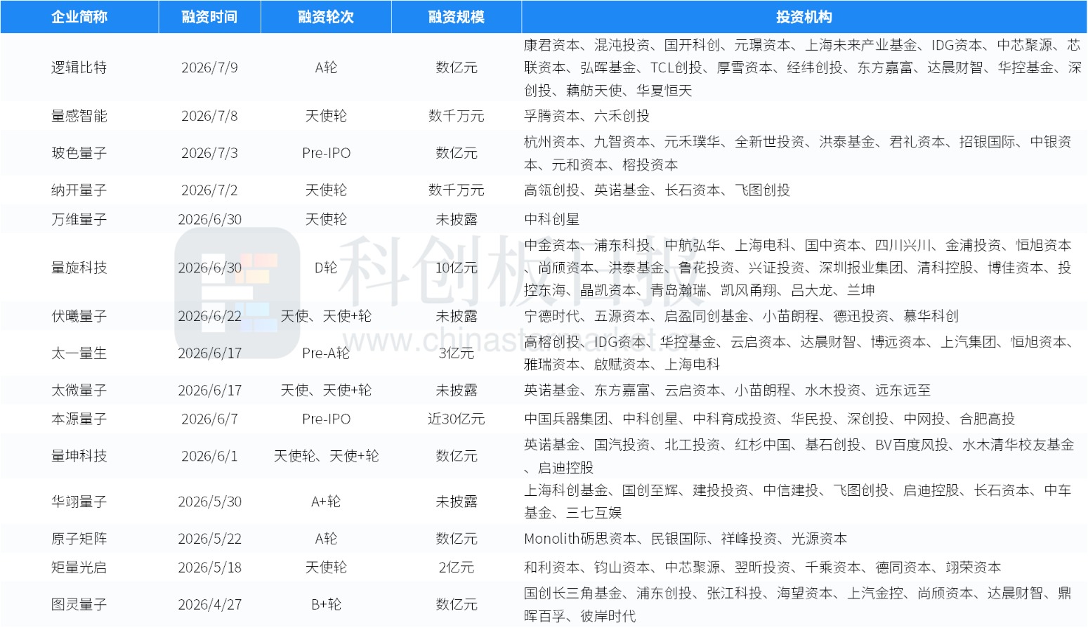 创投通:一级市场本周融资总额171.8亿元环比减少26%,长光卫星近50亿元融资领跑(10) 创投通:一级市场本周融资总额171.8亿元环比减少26%,长光卫星近50亿元融资领跑(10)