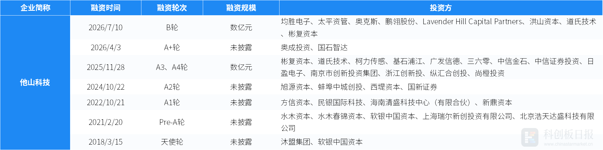 创投通:一级市场本周融资总额171.8亿元环比减少26%,长光卫星近50亿元融资领跑(7) 创投通:一级市场本周融资总额171.8亿元环比减少26%,长光卫星近50亿元融资领跑(7)
