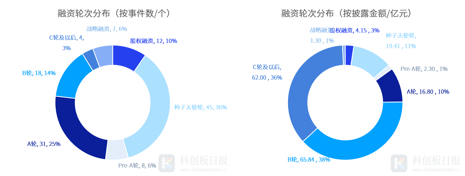 创投通:一级市场本周融资总额171.8亿元环比减少26%,长光卫星近50亿元融资领跑(4) 创投通:一级市场本周融资总额171.8亿元环比减少26%,长光卫星近50亿元融资领跑(4)