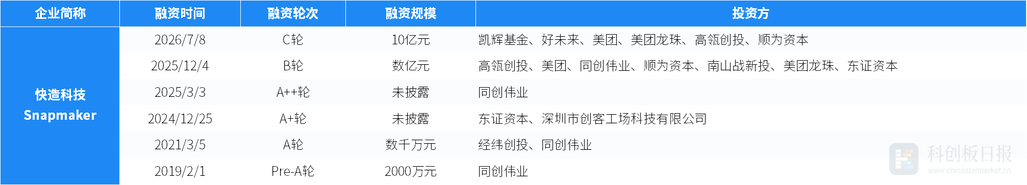 创投通:一级市场本周融资总额171.8亿元环比减少26%,长光卫星近50亿元融资领跑(11) 创投通:一级市场本周融资总额171.8亿元环比减少26%,长光卫星近50亿元融资领跑(11)