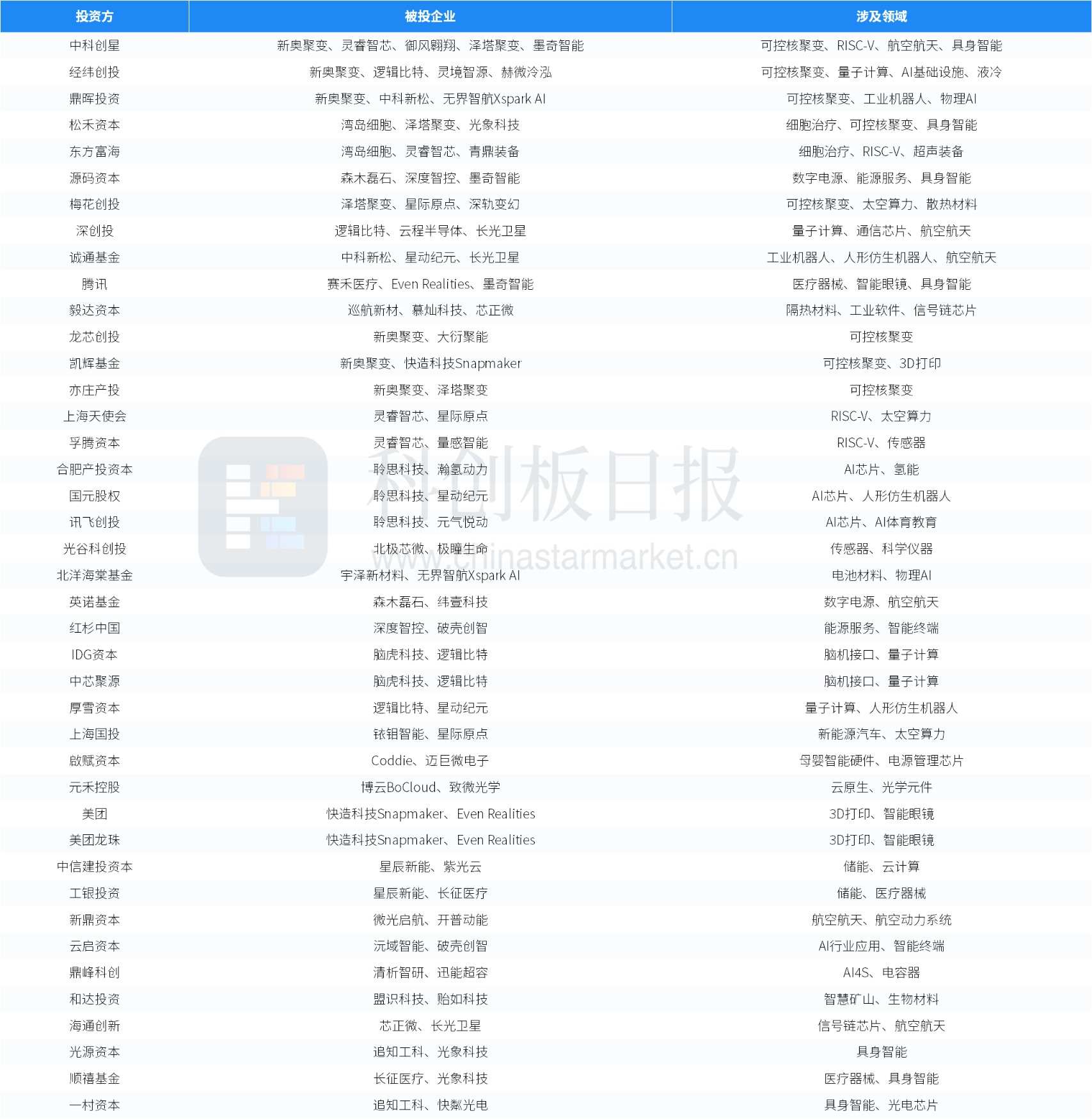 创投通:一级市场本周融资总额171.8亿元环比减少26%,长光卫星近50亿元融资领跑(6) 创投通:一级市场本周融资总额171.8亿元环比减少26%,长光卫星近50亿元融资领跑(6)