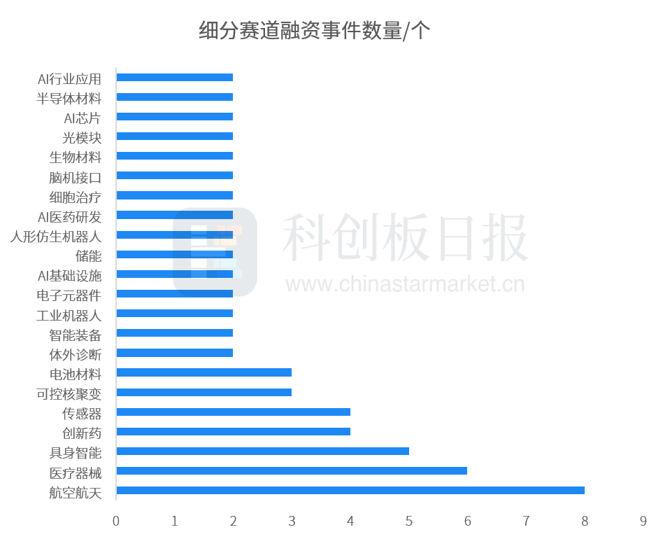 创投通:一级市场本周融资总额171.8亿元环比减少26%,长光卫星近50亿元融资领跑(2) 创投通:一级市场本周融资总额171.8亿元环比减少26%,长光卫星近50亿元融资领跑(2)