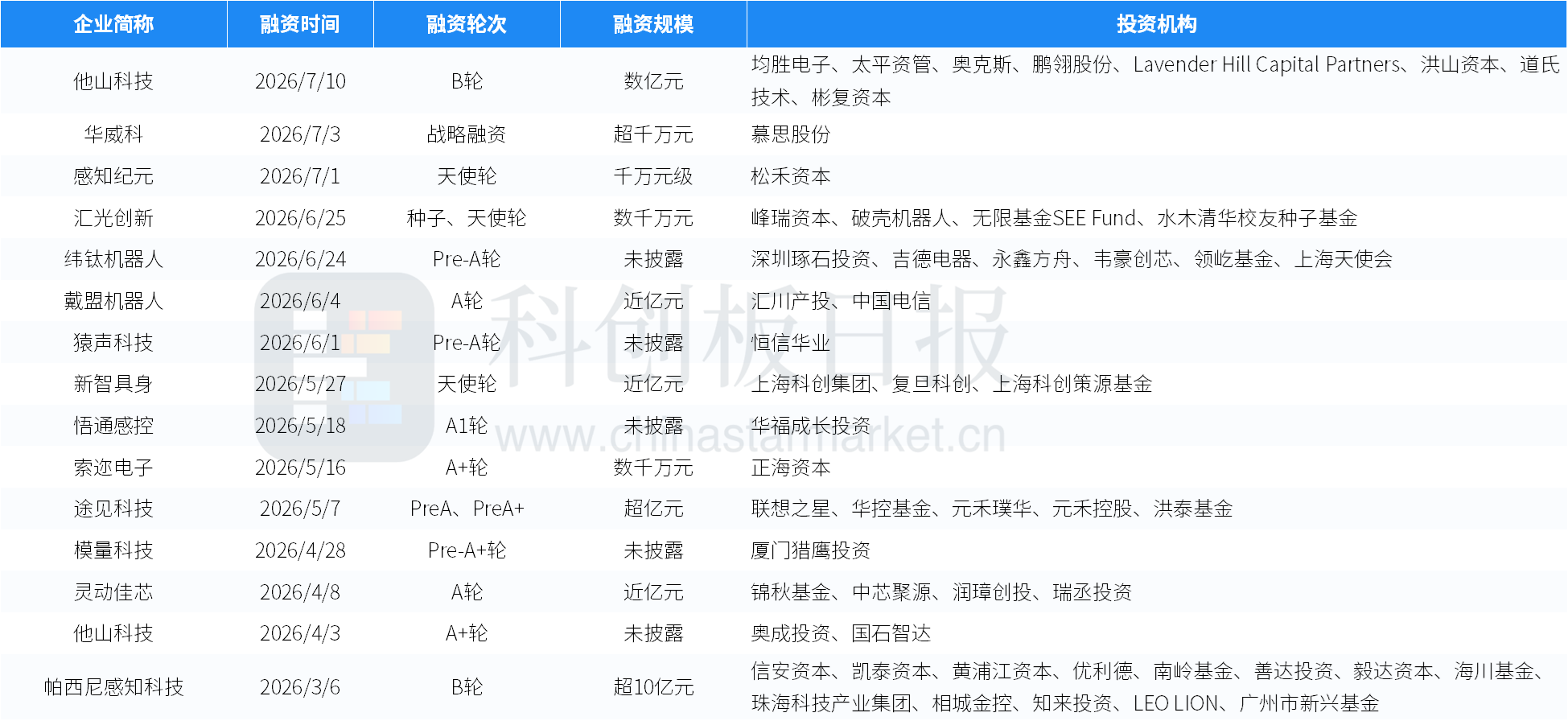 创投通:一级市场本周融资总额171.8亿元环比减少26%,长光卫星近50亿元融资领跑(8) 创投通:一级市场本周融资总额171.8亿元环比减少26%,长光卫星近50亿元融资领跑(8)