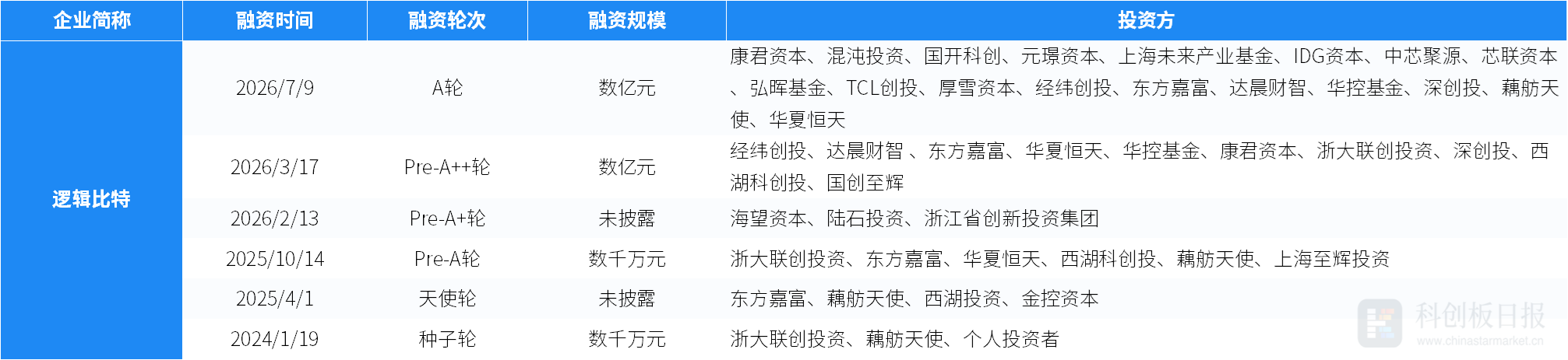 创投通:一级市场本周融资总额171.8亿元环比减少26%,长光卫星近50亿元融资领跑(9) 创投通:一级市场本周融资总额171.8亿元环比减少26%,长光卫星近50亿元融资领跑(9)