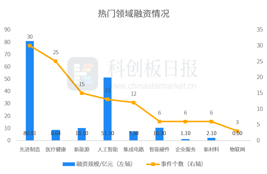 创投通:一级市场本周融资总额171.8亿元环比减少26%,长光卫星近50亿元融资领跑(1) 创投通:一级市场本周融资总额171.8亿元环比减少26%,长光卫星近50亿元融资领跑(1)