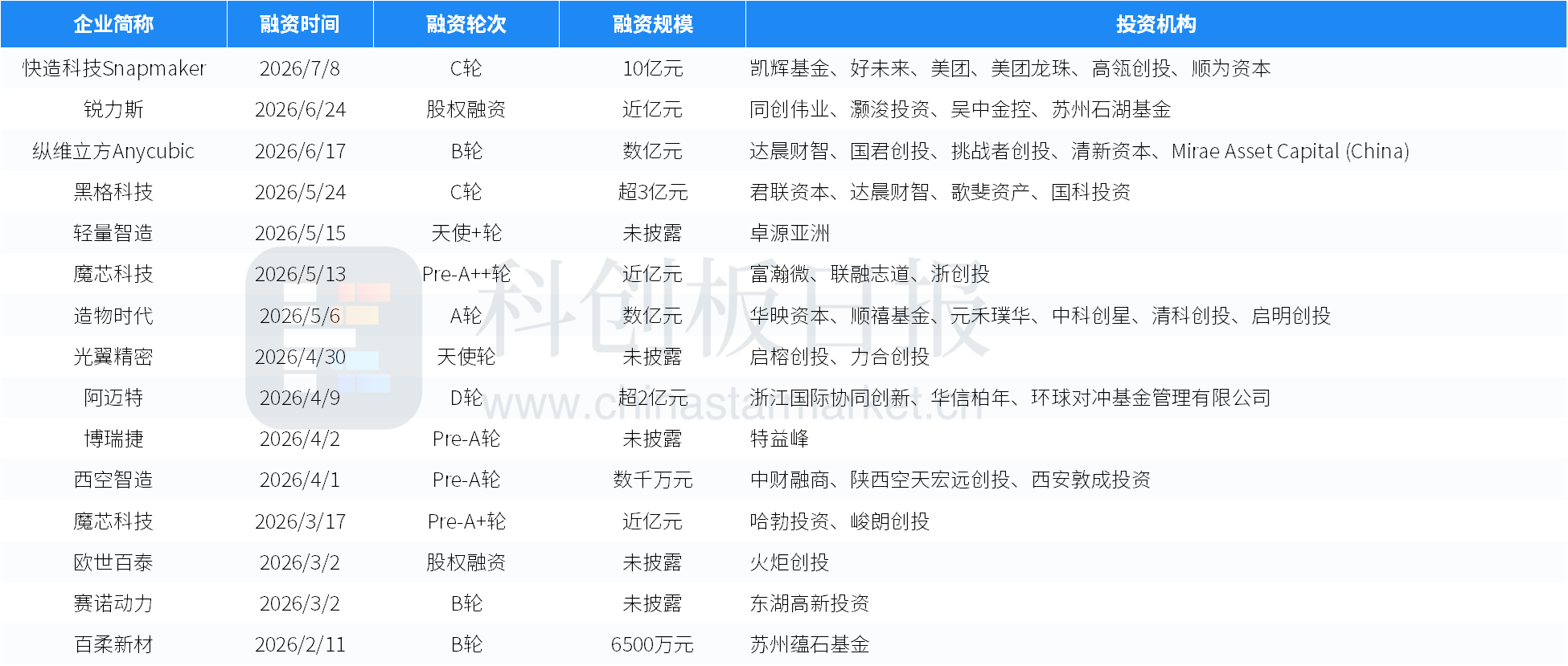 创投通:一级市场本周融资总额171.8亿元环比减少26%,长光卫星近50亿元融资领跑(12) 创投通:一级市场本周融资总额171.8亿元环比减少26%,长光卫星近50亿元融资领跑(12)