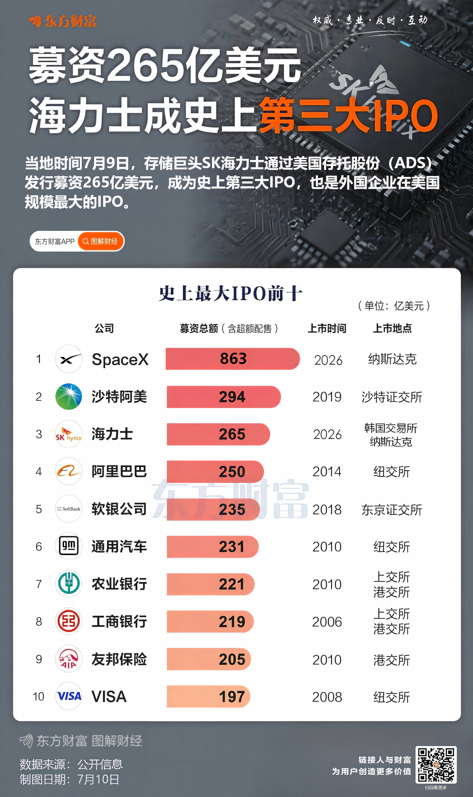 SK海力士据称每股定价149美元 或刷新美股最大外企上市纪录(2) SK海力士据称每股定价149美元 或刷新美股最大外企上市纪录(2)