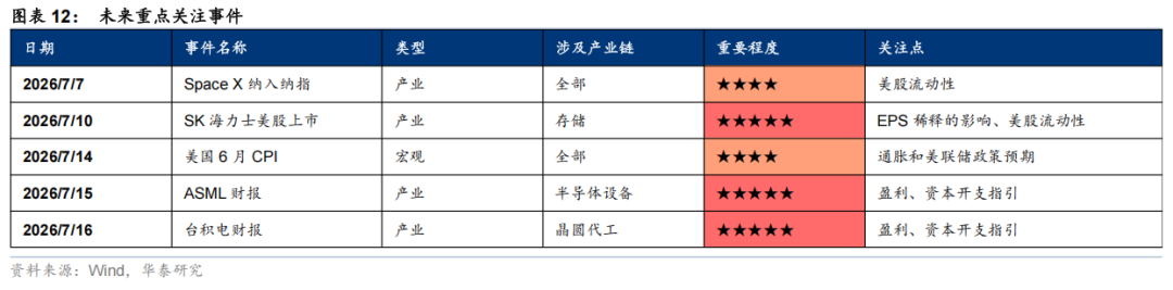 华泰证券:科技内部建议规避纯题材和高拥挤方向 关注四条线索(12) 华泰证券:科技内部建议规避纯题材和高拥挤方向 关注四条线索(12)
