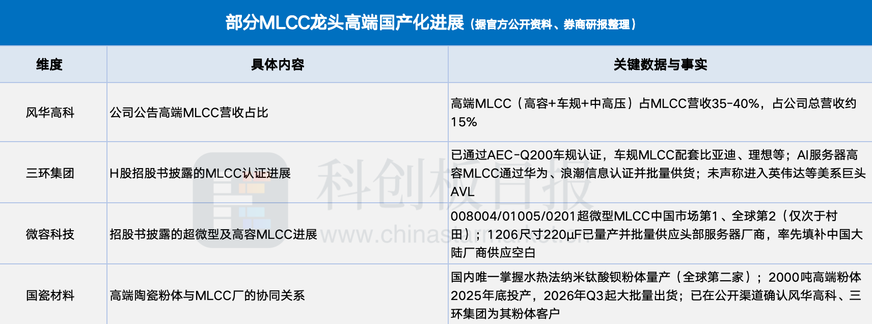 MLCC涨价潮下的华强北“众生相”:结构性紧缺下渠道躁动 商户喜忧分化(1) MLCC涨价潮下的华强北“众生相”:结构性紧缺下渠道躁动 商户喜忧分化(1)