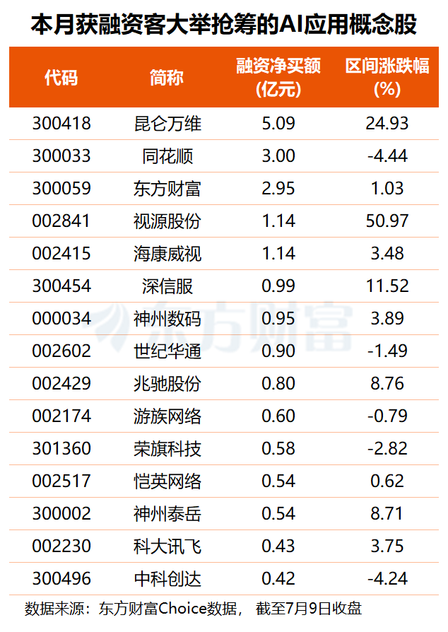 大模型密集上新+重磅融资落地 AI应用强势爆发 融资客提前埋伏多股(名单)(2) 大模型密集上新+重磅融资落地 AI应用强势爆发 融资客提前埋伏多股(名单)(2)