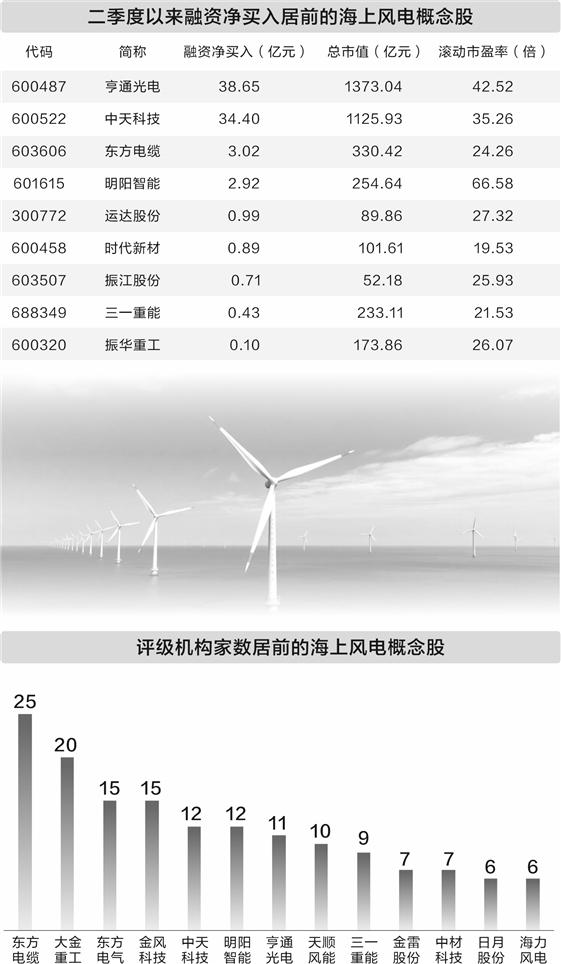 海上风电步入高质量增长期 融资资金重点加仓9只概念股(1)