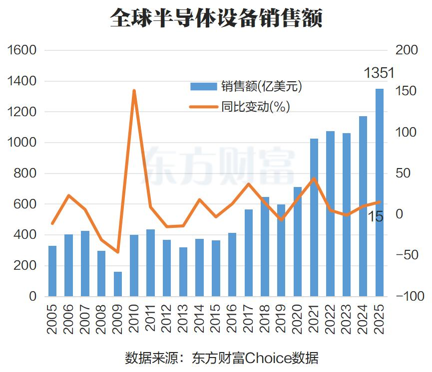 销售高景气+国产替代!半导体设备逆势走强 2026业绩高增股来了