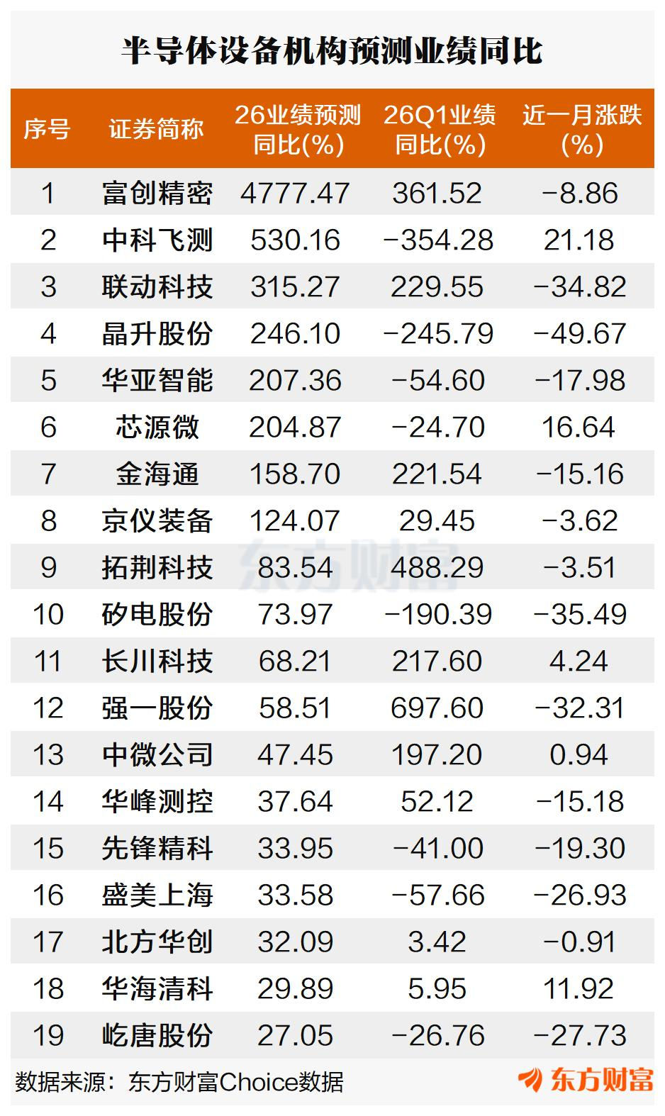 销售高景气+国产替代!半导体设备逆势走强 2026业绩高增股来了(2) 销售高景气+国产替代!半导体设备逆势走强 2026业绩高增股来了(2)