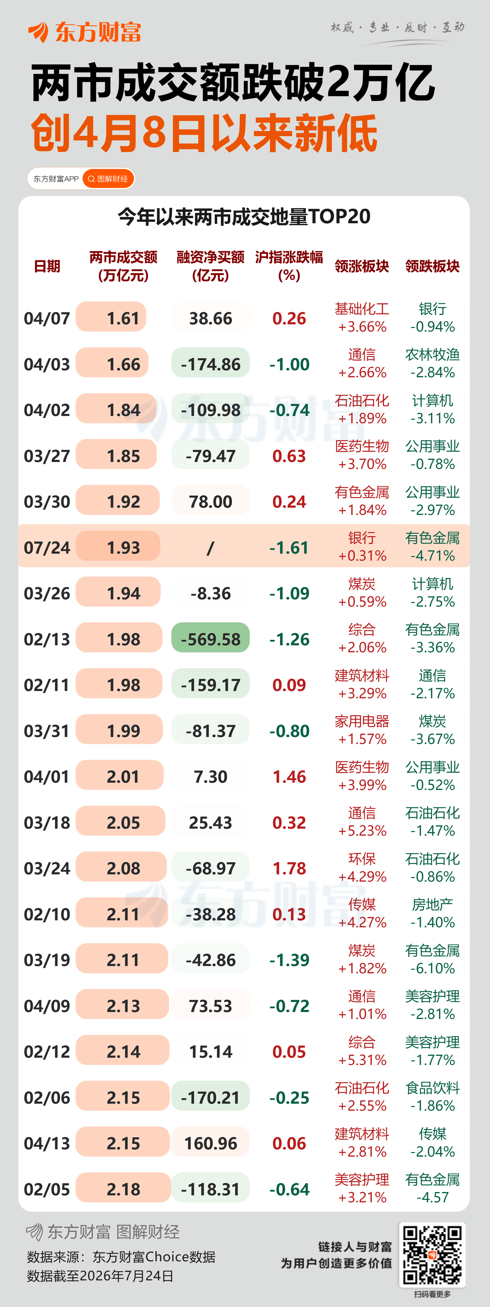 成交额不足2万亿元 近3个多月新低!长鑫上市前一天 A股为何极致缩量?(1) 成交额不足2万亿元 近3个多月新低!长鑫上市前一天 A股为何极致缩量?(1)