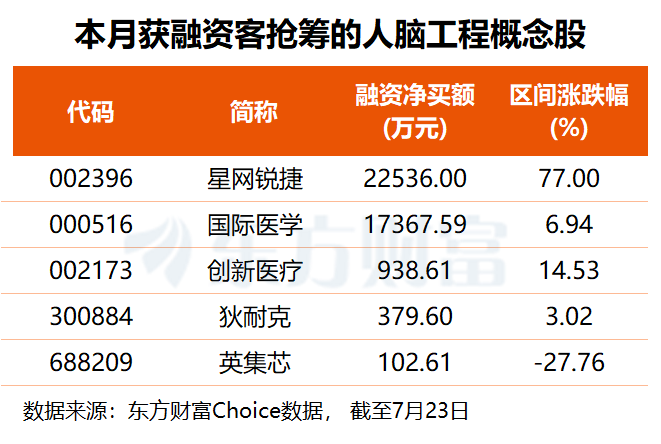 核心技术再获突破！脑机接口或开启商业化元年 多股获融资客加仓(名单)(1)