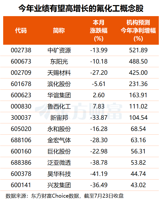 氟化工逆势活跃!制冷剂+算力需求驱动景气上行 7股业绩有望倍增(名单)