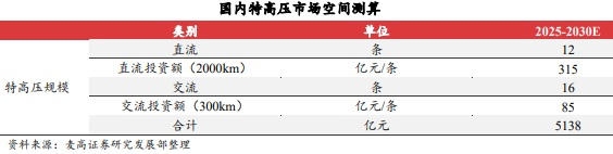 百亿招标+建设高景气!特高压多股涨停 15股2026业绩预测翻倍(1) 百亿招标+建设高景气!特高压多股涨停 15股2026业绩预测翻倍(1)