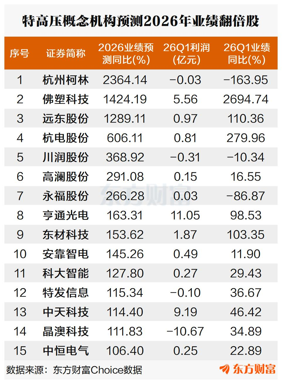 百亿招标+建设高景气!特高压多股涨停 15股2026业绩预测翻倍(2) 百亿招标+建设高景气!特高压多股涨停 15股2026业绩预测翻倍(2)