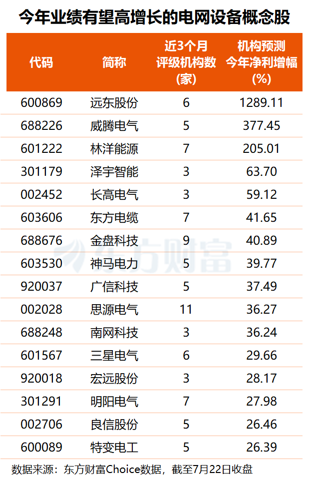 三重利好共振!电网设备板块掀涨停潮 多股业绩高增长可期(1) 三重利好共振!电网设备板块掀涨停潮 多股业绩高增长可期(1)