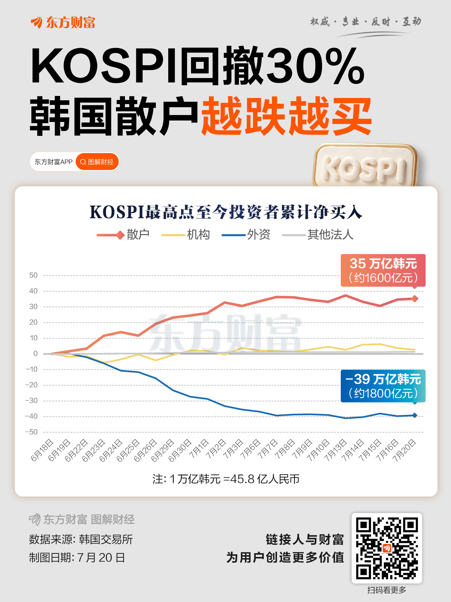 杠杆ETF被限 韩国散户涌向高风险差价合约 分析师：当心历史重演(1)