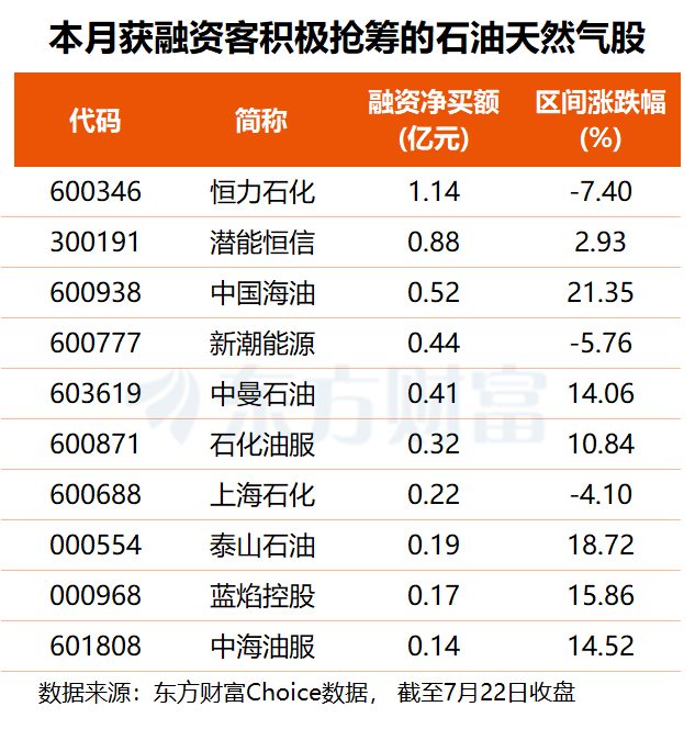 美伊互放狠话+胡塞武装入局 油价创阶段新高 多股获融资客关注(名单)(1) 美伊互放狠话+胡塞武装入局 油价创阶段新高 多股获融资客关注(名单)(1)