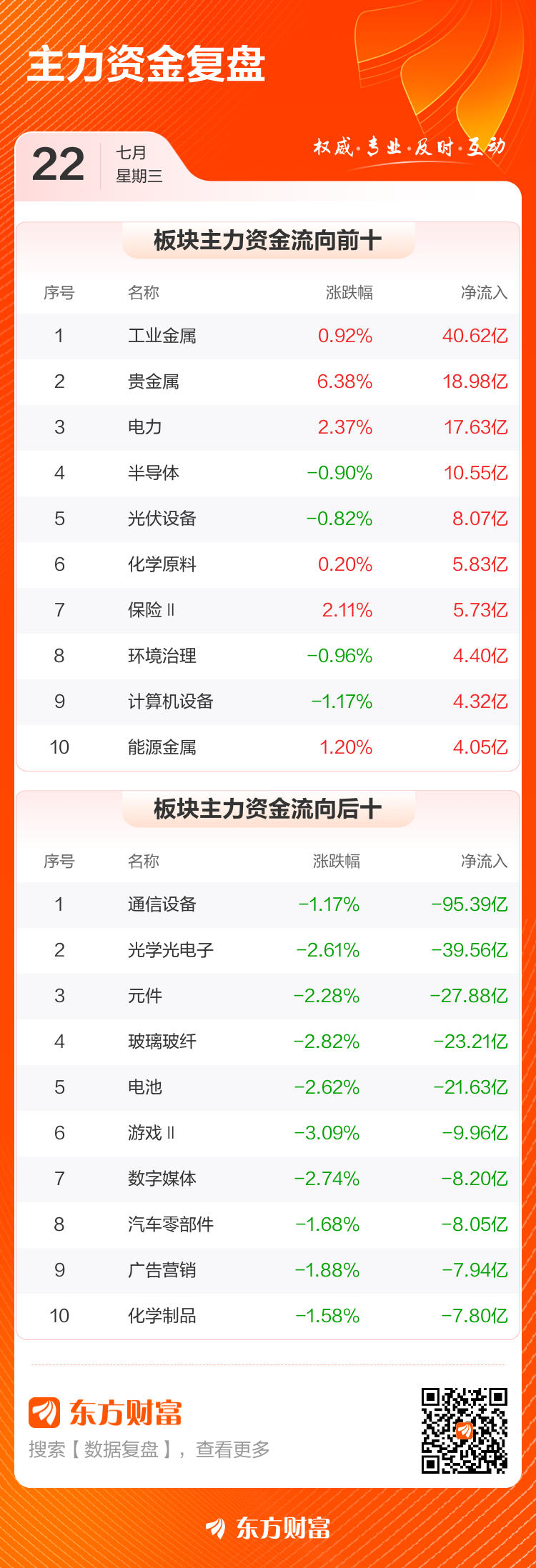 主力复盘:31.86亿抢筹中兴通讯 48.11亿出逃新易盛(3) 主力复盘:31.86亿抢筹中兴通讯 48.11亿出逃新易盛(3)