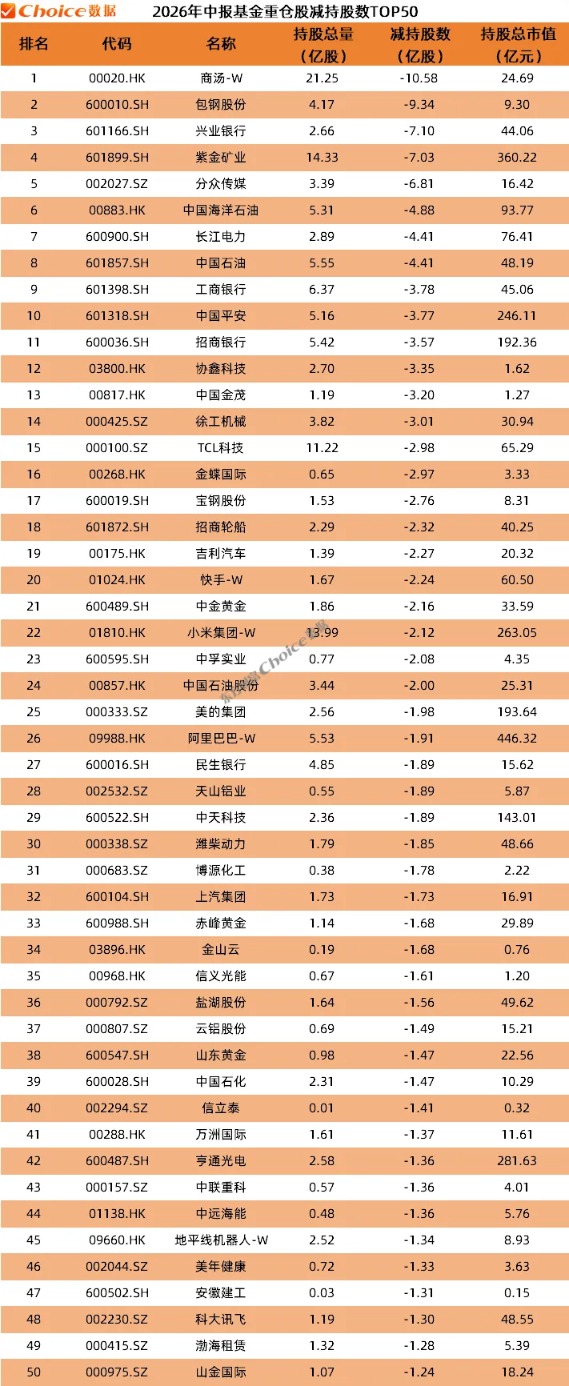 公募基金2026年中报数据榜单！重仓持股TOP50出炉(7)