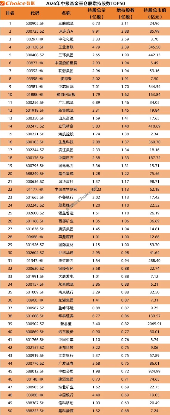 公募基金2026年中报数据榜单！重仓持股TOP50出炉(6)