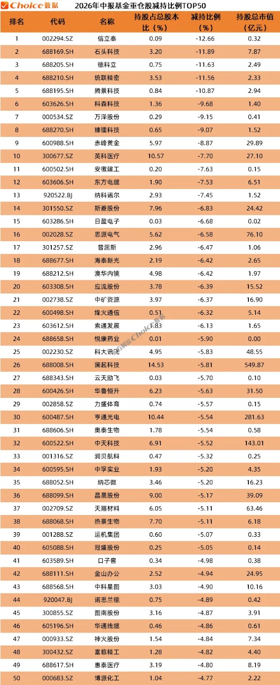 公募基金2026年中报数据榜单！重仓持股TOP50出炉(9)