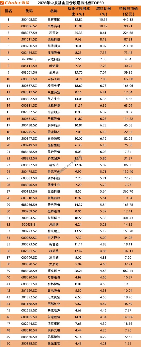 公募基金2026年中报数据榜单！重仓持股TOP50出炉(8)