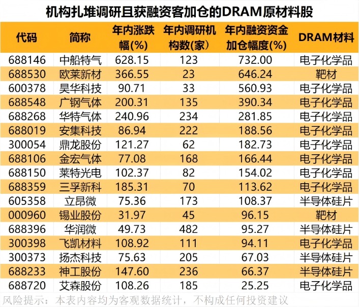长鑫科技本周来袭!这些公司将成大赢家