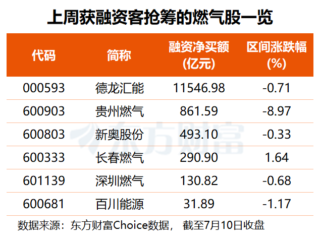 中东局势骤然升级 燃气板块逆势活跃 机构看好资源端投资机会(附股)(1) 中东局势骤然升级 燃气板块逆势活跃 机构看好资源端投资机会(附股)(1)