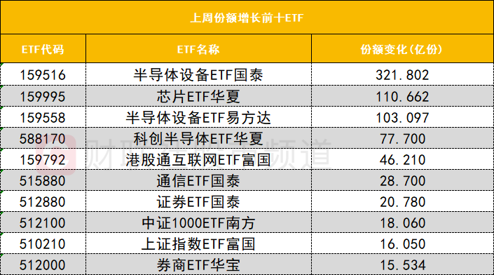 【数据看盘】多只半导体ETF上周份额大增，多家机构与外资激烈博弈华天科技(5)
