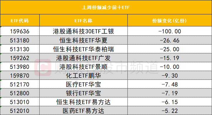 【数据看盘】多只半导体ETF上周份额大增，多家机构与外资激烈博弈华天科技(6)