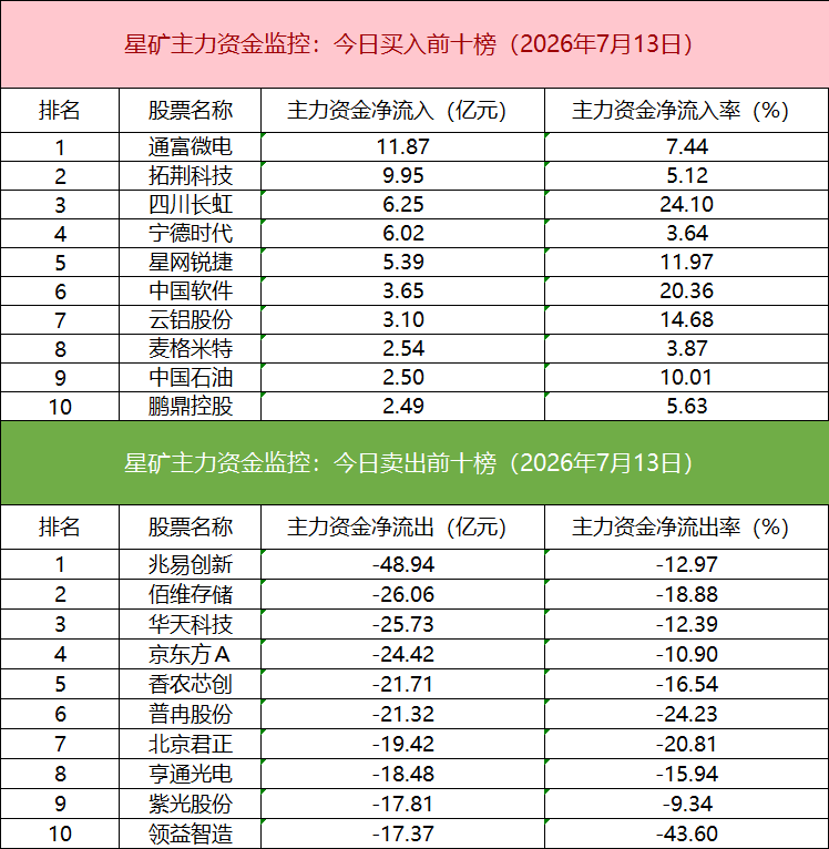 【数据看盘】多只半导体ETF上周份额大增，多家机构与外资激烈博弈华天科技(2)