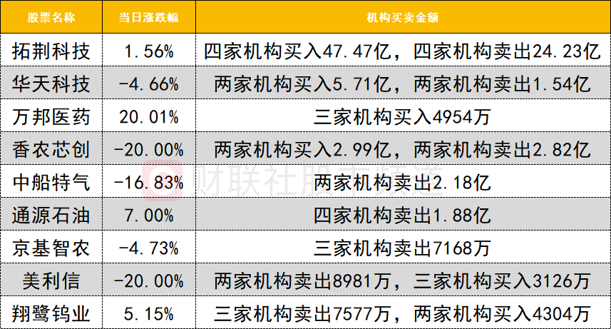 【数据看盘】多只半导体ETF上周份额大增，多家机构与外资激烈博弈华天科技(8)