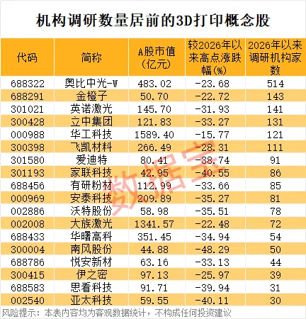 3D打印进入爆发期 出口猛涨 机构调研这些股(2) 3D打印进入爆发期 出口猛涨 机构调研这些股(2)