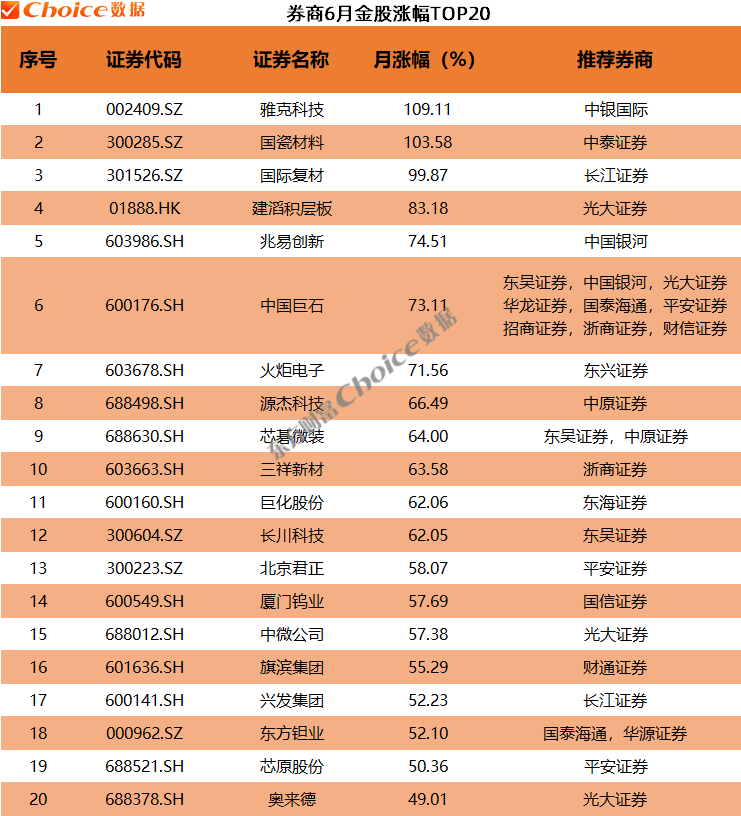 券商6月金股最高上涨109%!7月金股重磅出炉