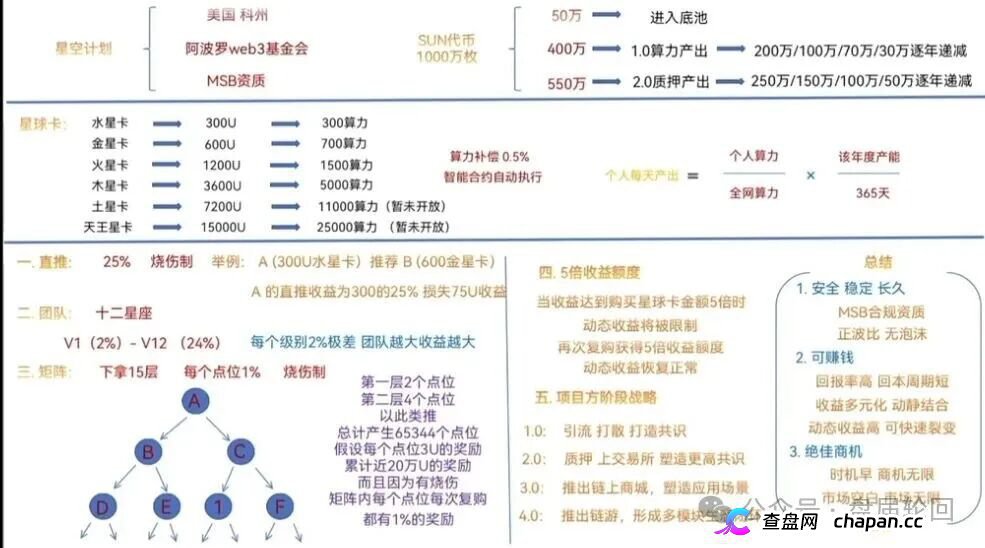 星空计划SUN代币｜十五层“矩阵”挖的不是矿，是你的亲友关系