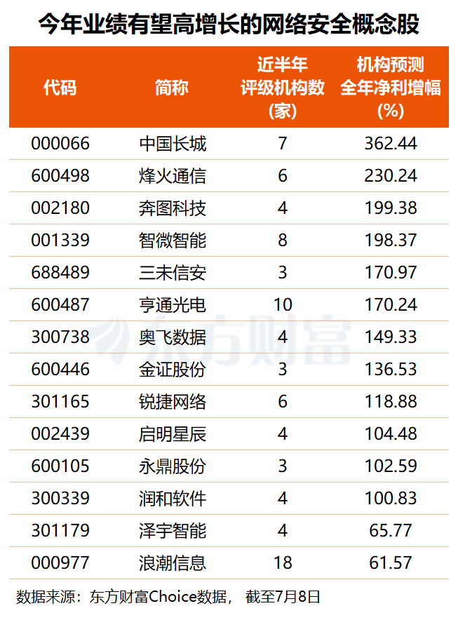 AI安全引关注！网安新政落地叠加信创红利 多只概念股业绩有望高增