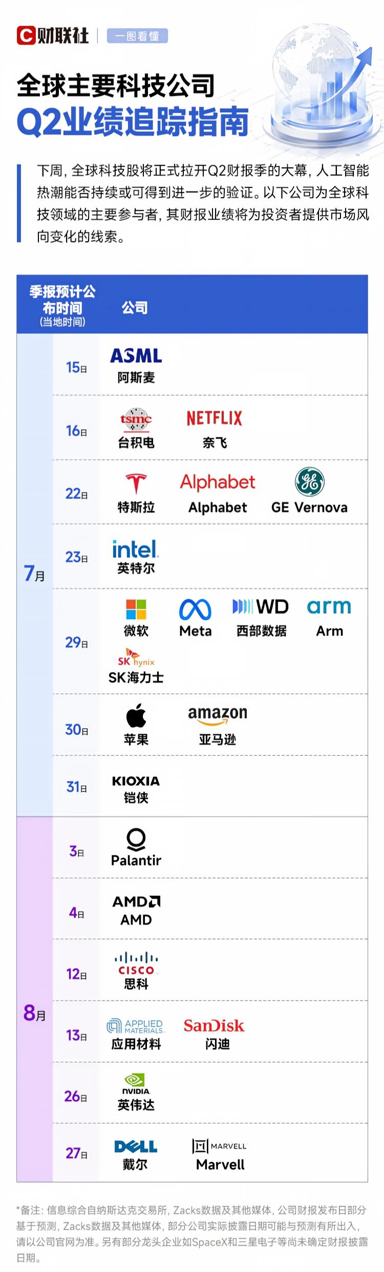 科技主线向上还是暂停?请收好全球主要科技公司Q2财报发布指南