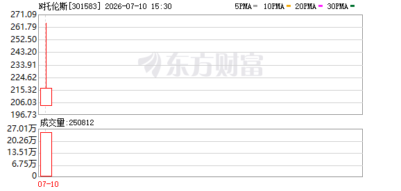 主力复盘:25.32亿抢筹N托伦斯 85.71亿出逃兆易创新
