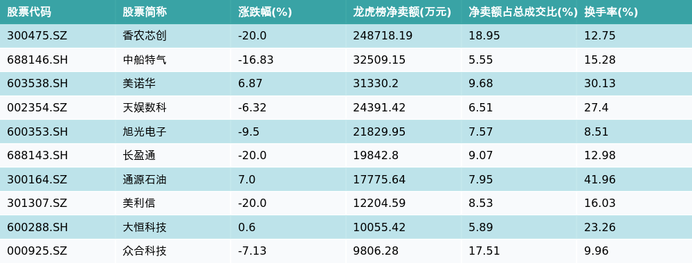 7月13日龙虎榜净卖出额前10个股