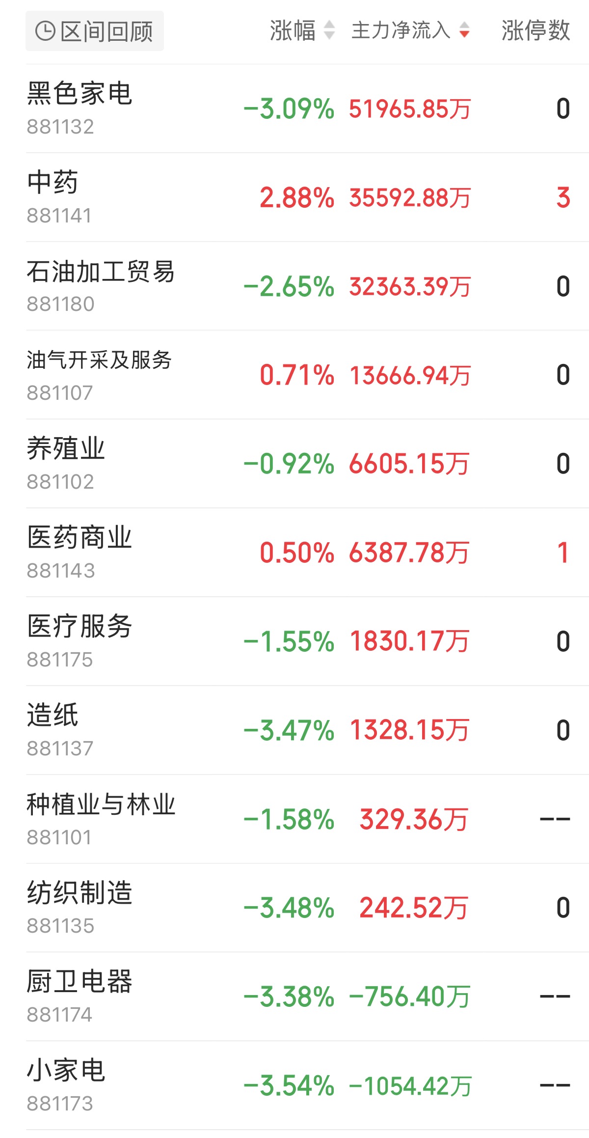 主力资金跟踪｜半导体遭372亿资金抛售，黑色家电逆势获大额主力净流入